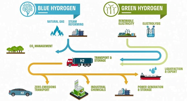 Green Hydrogen UPSC | Types | Uses | Making Of Green Hydrogen 